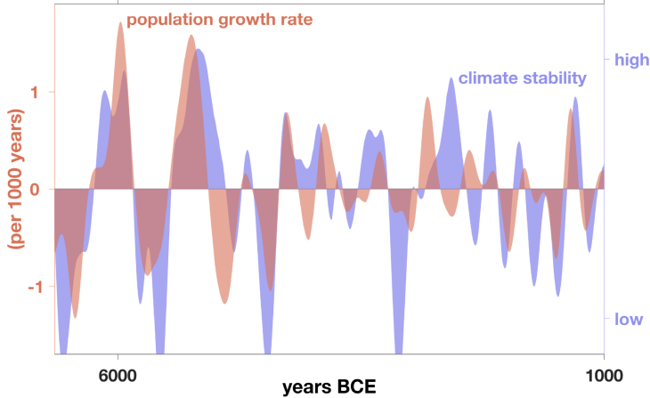 Die Grafik zeigt die Rate des Bevölkerungswachstums auf der Erde in Relation zur Klimastabilität. Quelle: Hereon/Kai Wirtz